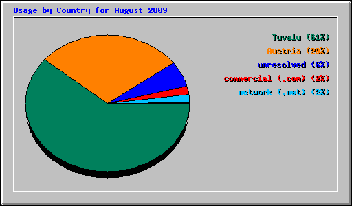 Usage by Country for August 2009