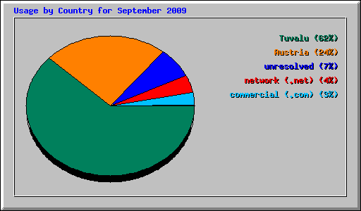 Usage by Country for September 2009