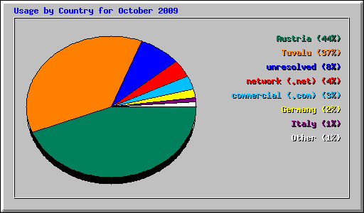 Usage by Country for October 2009