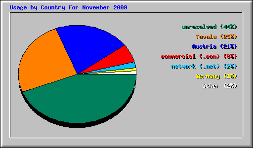 Usage by Country for November 2009