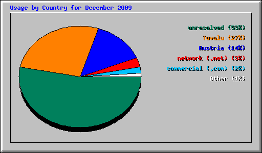Usage by Country for December 2009