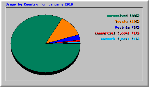 Usage by Country for January 2010