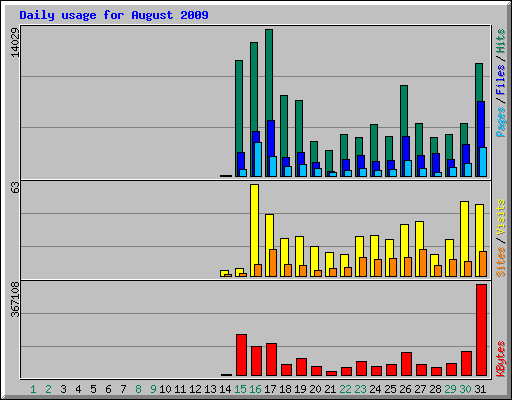 Daily usage for August 2009