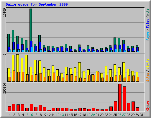 Daily usage for September 2009
