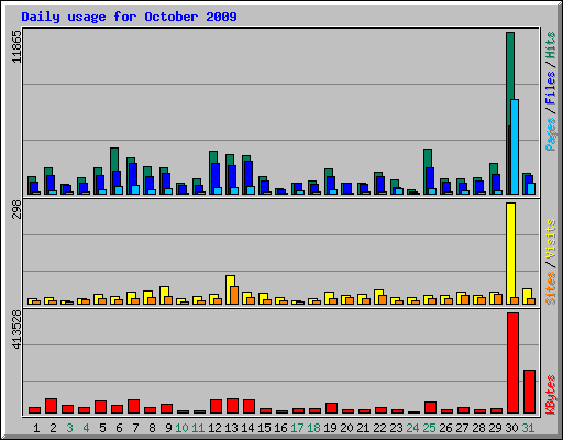 Daily usage for October 2009