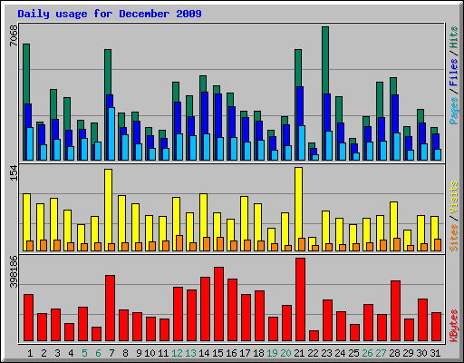 Daily usage for December 2009