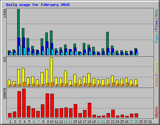 Daily usage for February 2010