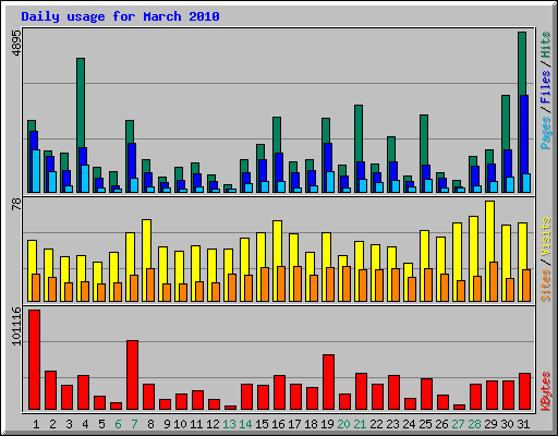Daily usage for March 2010