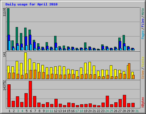 Daily usage for April 2010