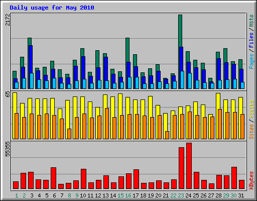 Daily usage for May 2010