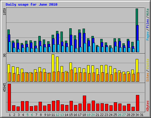 Daily usage for June 2010