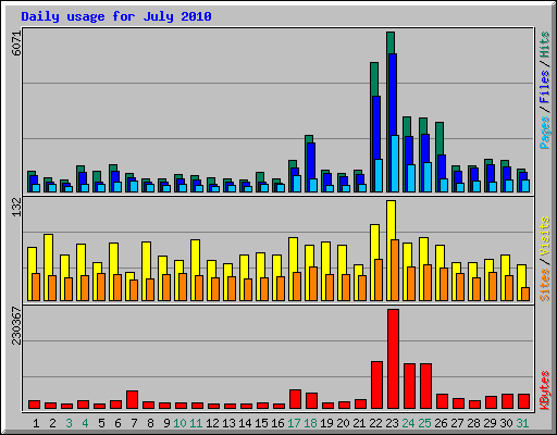 Daily usage for July 2010