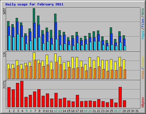 Daily usage for February 2011
