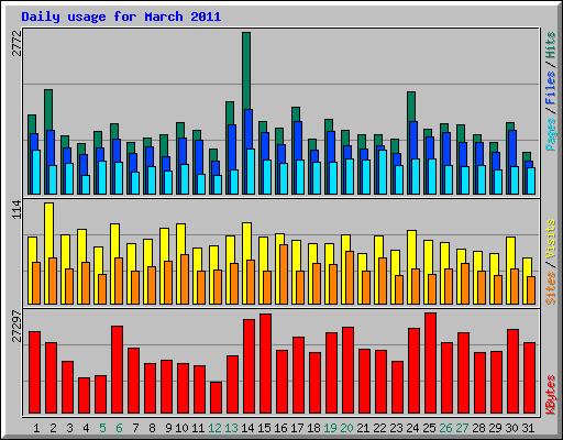 Daily usage for March 2011