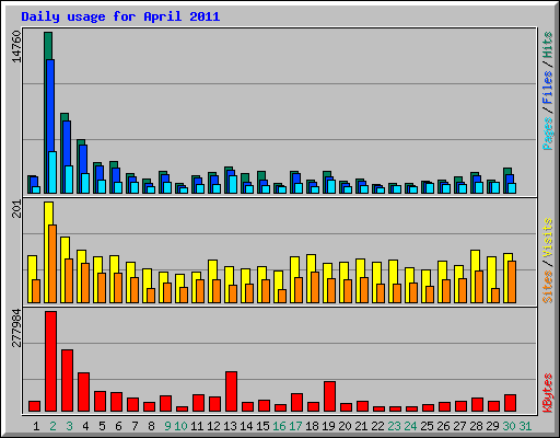 Daily usage for April 2011