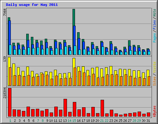 Daily usage for May 2011
