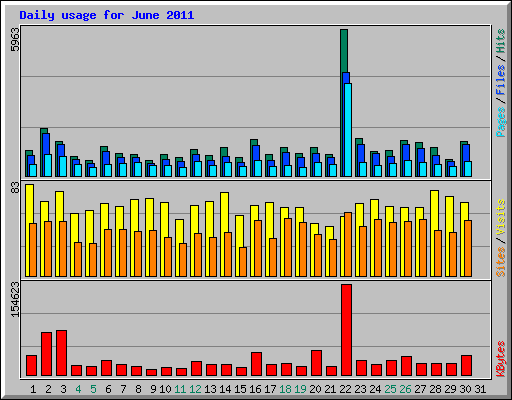 Daily usage for June 2011