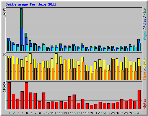 Daily usage for July 2011
