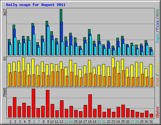 Daily usage for August 2011