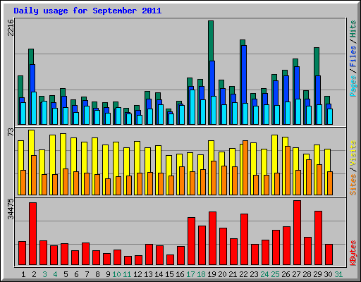 Daily usage for September 2011