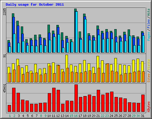 Daily usage for October 2011