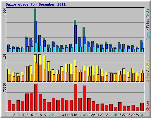 Daily usage for December 2011