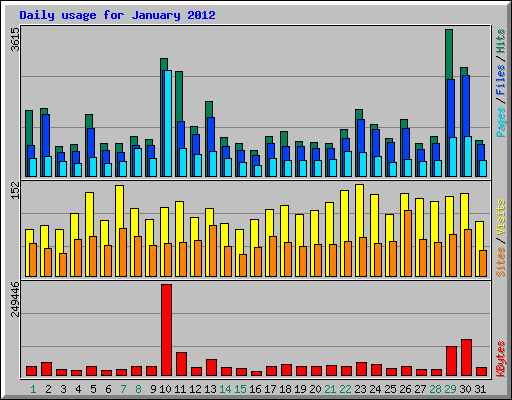 Daily usage for January 2012