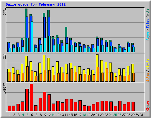 Daily usage for February 2012