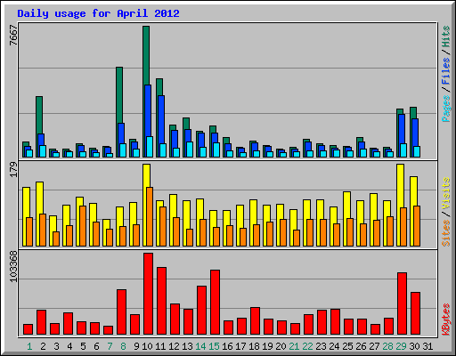 Daily usage for April 2012