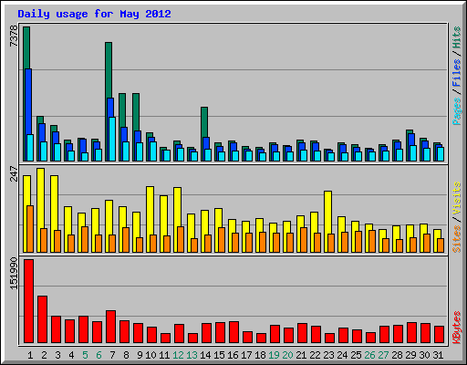 Daily usage for May 2012
