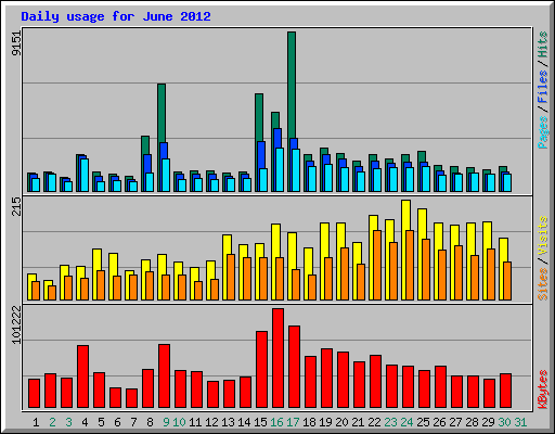 Daily usage for June 2012