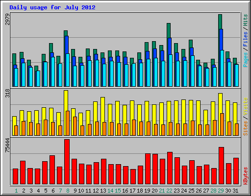 Daily usage for July 2012