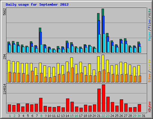 Daily usage for September 2012