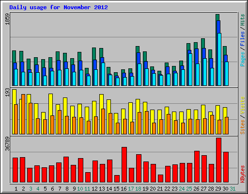 Daily usage for November 2012
