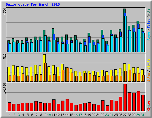 Daily usage for March 2013