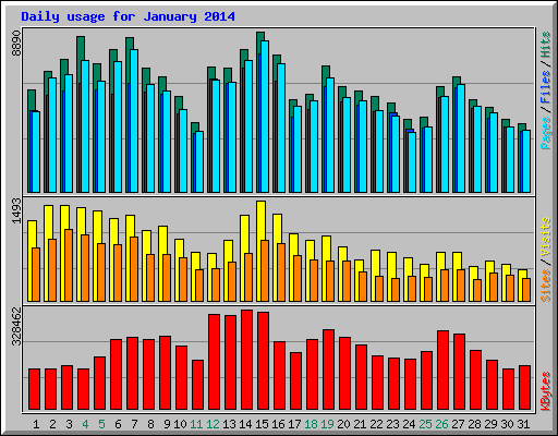 Daily usage for January 2014