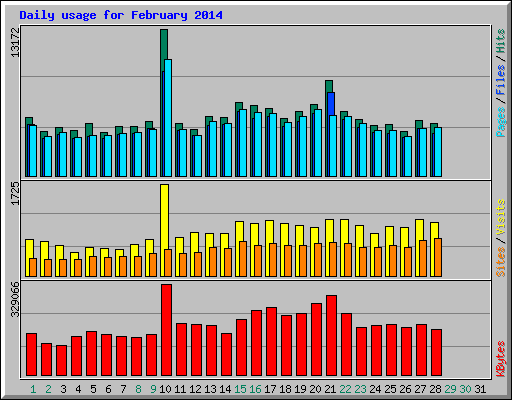 Daily usage for February 2014