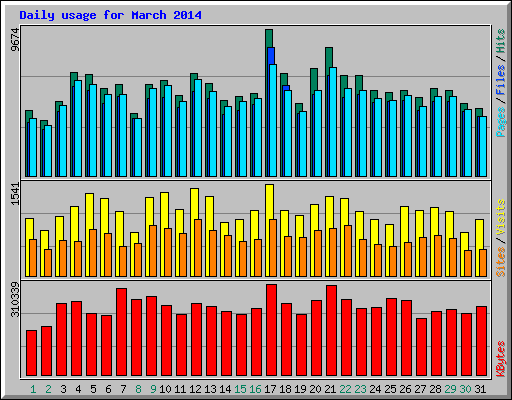 Daily usage for March 2014