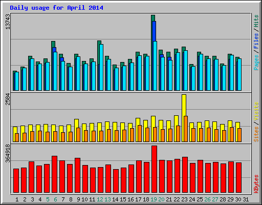 Daily usage for April 2014