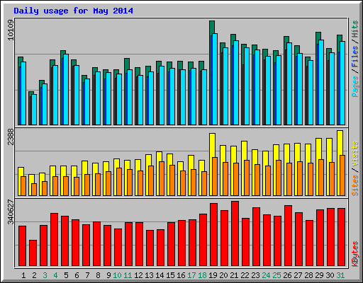 Daily usage for May 2014