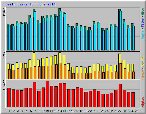Daily usage for June 2014
