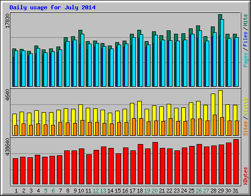 Daily usage for July 2014