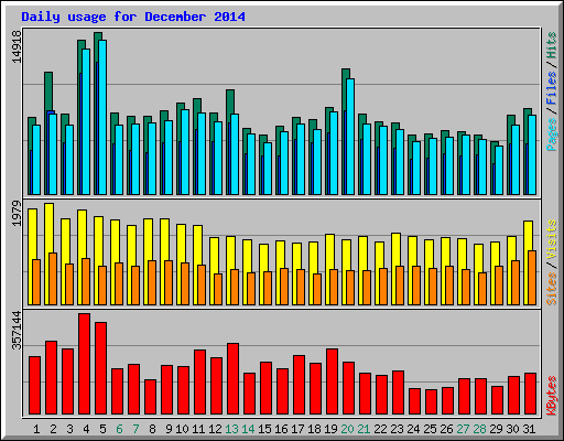 Daily usage for December 2014