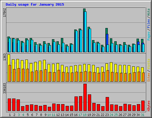 Daily usage for January 2015