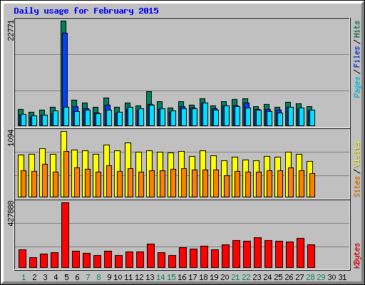 Daily usage for February 2015