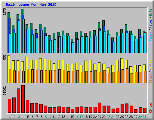 Daily usage for May 2015