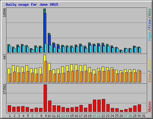 Daily usage for June 2015