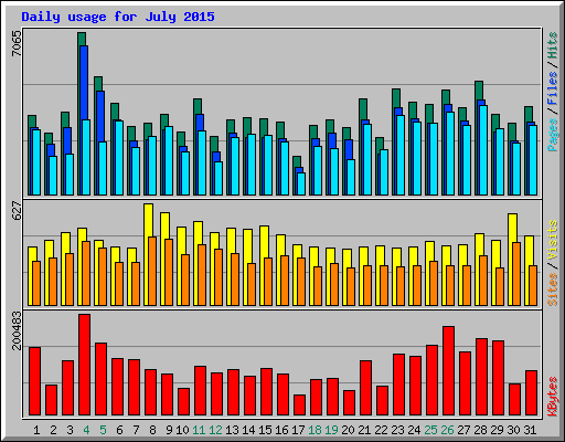Daily usage for July 2015