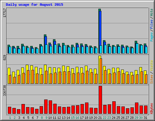 Daily usage for August 2015
