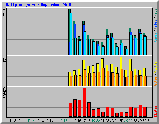 Daily usage for September 2015